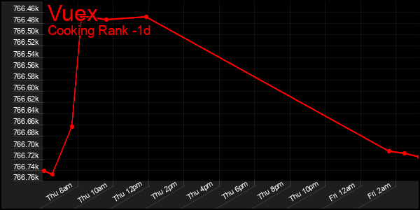 Last 24 Hours Graph of Vuex
