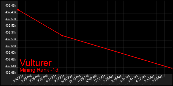 Last 24 Hours Graph of Vulturer