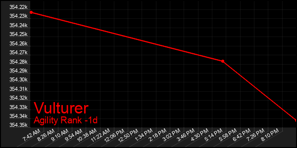 Last 24 Hours Graph of Vulturer