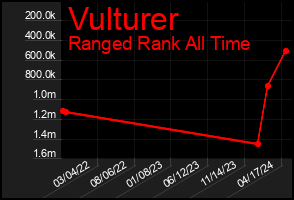Total Graph of Vulturer