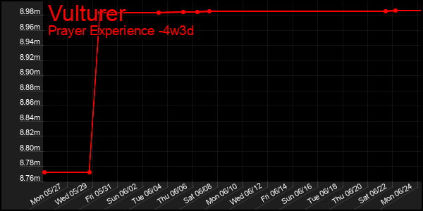 Last 31 Days Graph of Vulturer