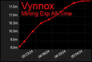 Total Graph of Vynnox