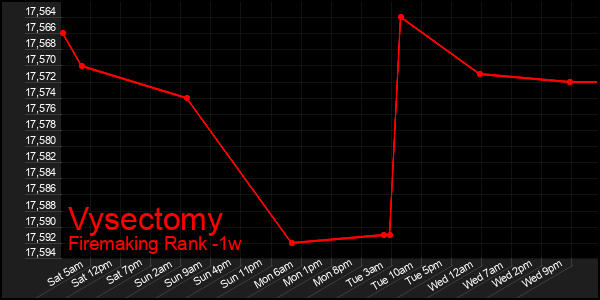 Last 7 Days Graph of Vysectomy
