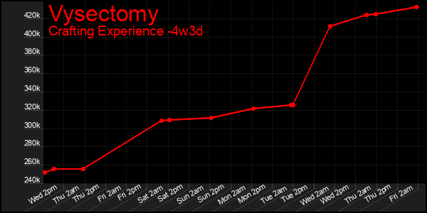 Last 31 Days Graph of Vysectomy