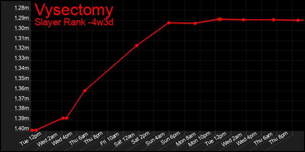 Last 31 Days Graph of Vysectomy