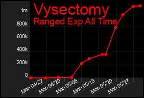 Total Graph of Vysectomy