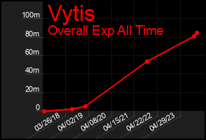 Total Graph of Vytis