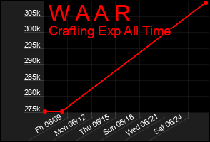 Total Graph of W A A R