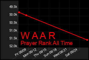 Total Graph of W A A R