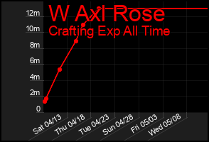 Total Graph of W Axl Rose