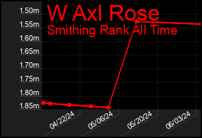 Total Graph of W Axl Rose