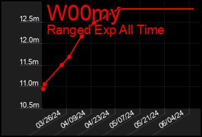 Total Graph of W00my