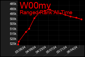 Total Graph of W00my