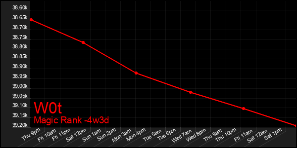 Last 31 Days Graph of W0t