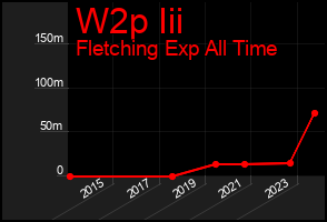 Total Graph of W2p Iii