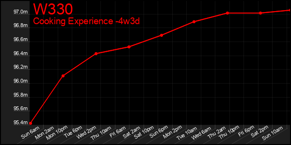 Last 31 Days Graph of W330