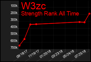 Total Graph of W3zc