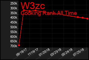 Total Graph of W3zc