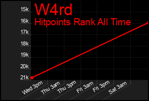 Total Graph of W4rd