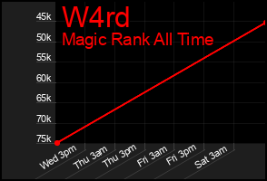Total Graph of W4rd