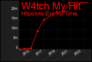 Total Graph of W4tch My Hit