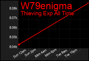 Total Graph of W79enigma