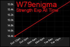 Total Graph of W79enigma