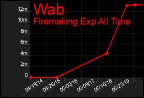 Total Graph of Wab