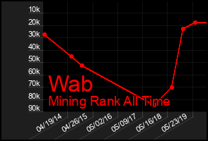 Total Graph of Wab
