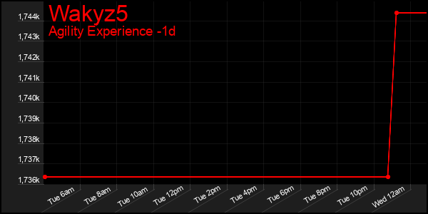 Last 24 Hours Graph of Wakyz5