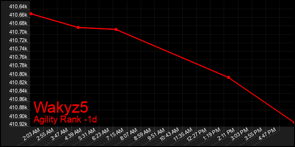 Last 24 Hours Graph of Wakyz5