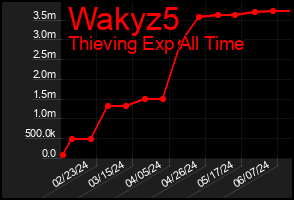 Total Graph of Wakyz5