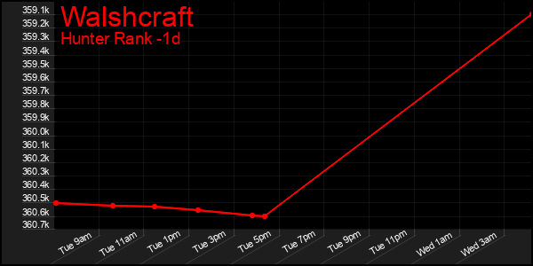 Last 24 Hours Graph of Walshcraft
