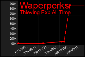 Total Graph of Waperperks