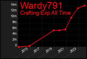 Total Graph of Wardy791