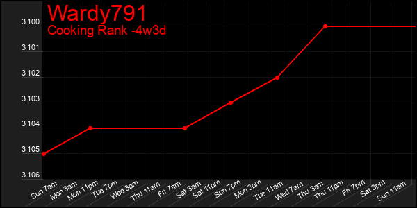 Last 31 Days Graph of Wardy791