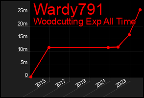 Total Graph of Wardy791