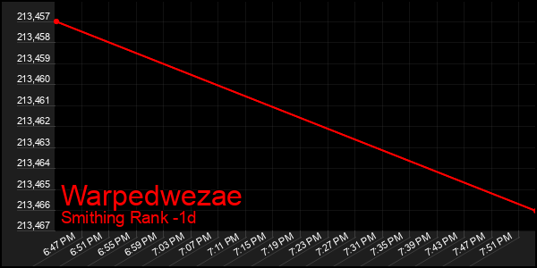 Last 24 Hours Graph of Warpedwezae