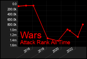 Total Graph of Wars