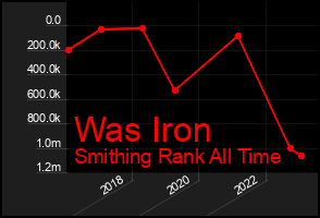 Total Graph of Was Iron