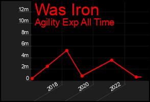 Total Graph of Was Iron