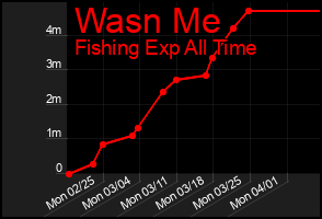 Total Graph of Wasn Me