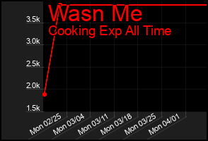 Total Graph of Wasn Me