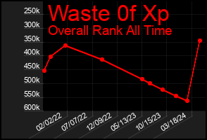 Total Graph of Waste 0f Xp