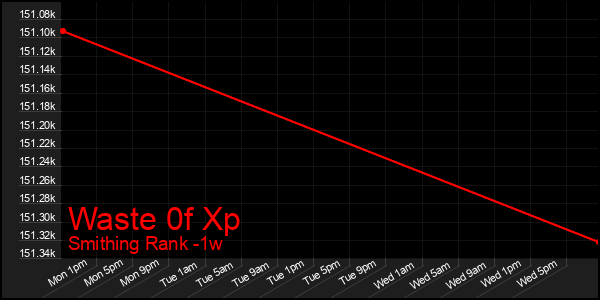 Last 7 Days Graph of Waste 0f Xp