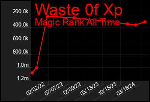 Total Graph of Waste 0f Xp
