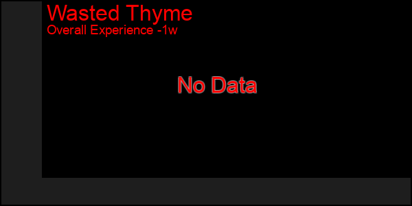 1 Week Graph of Wasted Thyme
