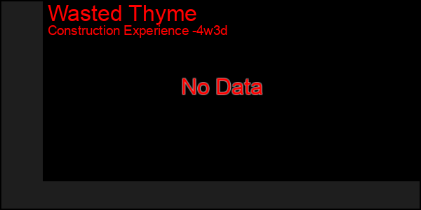 Last 31 Days Graph of Wasted Thyme