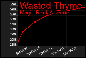Total Graph of Wasted Thyme