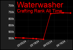 Total Graph of Waterwasher